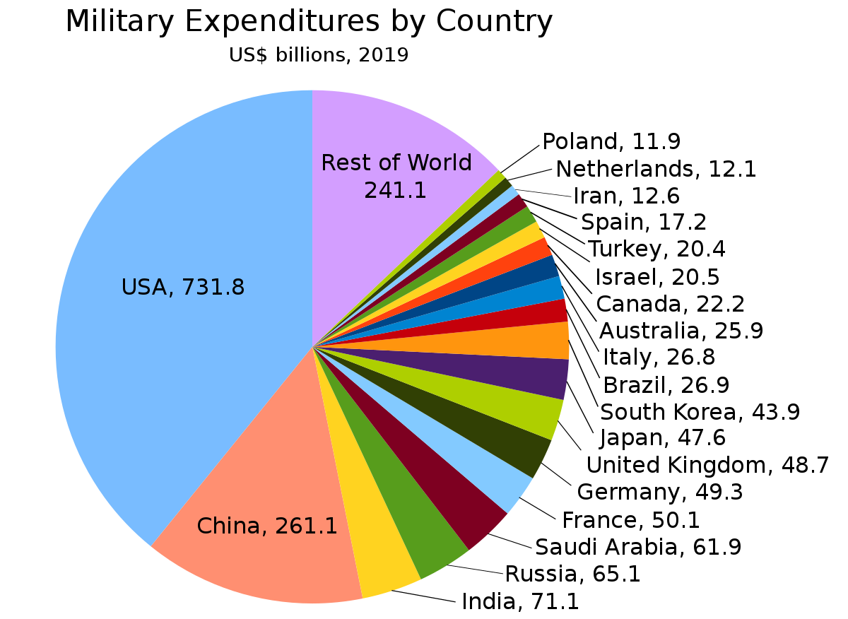 Military budget - Wikipedia
