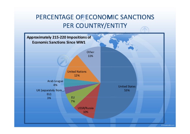 economic-sanctions-introbasic-theory-russia-sanctions-3-638