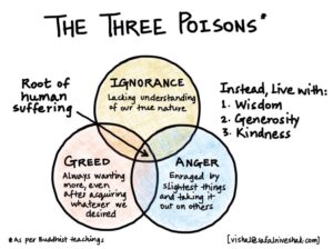 Vishal Khandelwal on Twitter: "The three poisons... https://t.co/CpjiezzneN" / Twitter
