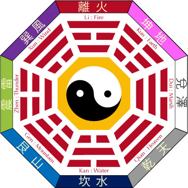 https://www.nationsonline.org/oneworld/Chinese_Customs/images/Bagua_diagram.jpg