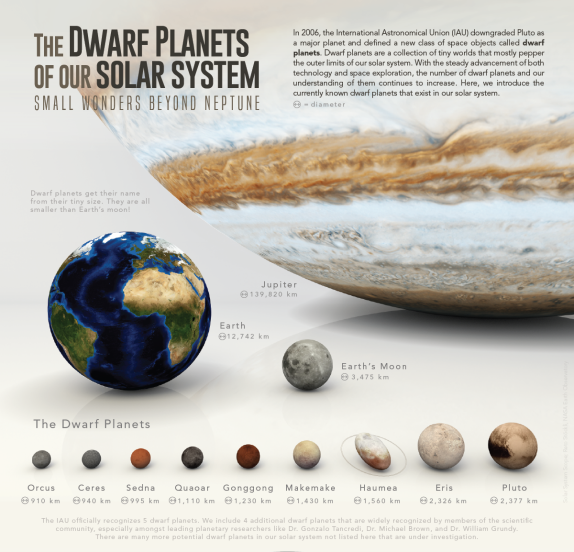 A Visual Introduction to the Dwarf Planets in our Solar System