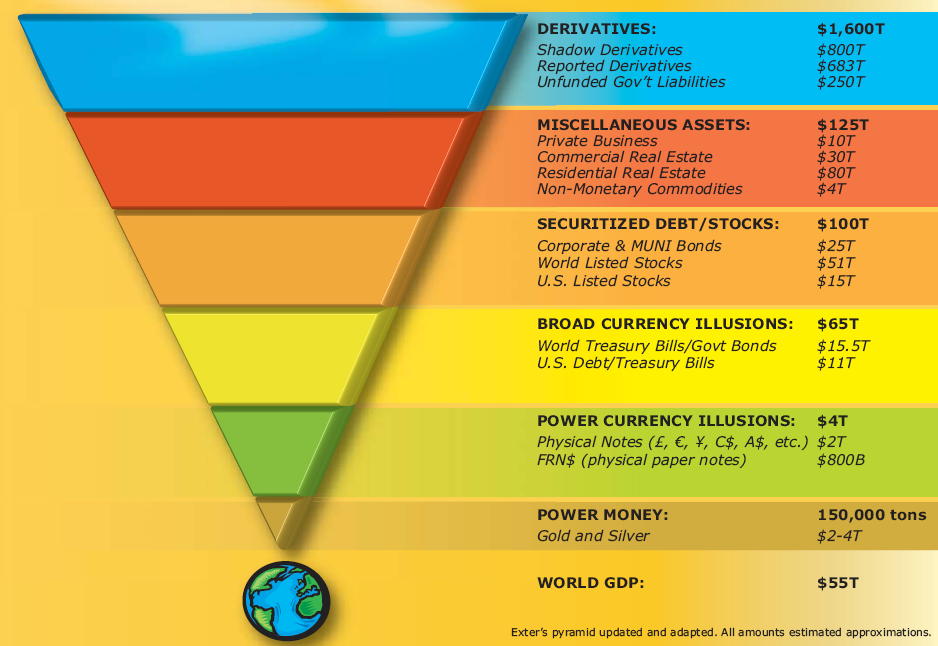 Exter's Pyramid & Unwinding the global fiat money experiment