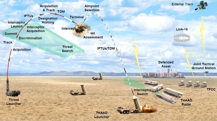 Fort Sill trains THAAD batteries | Article | The United States Army